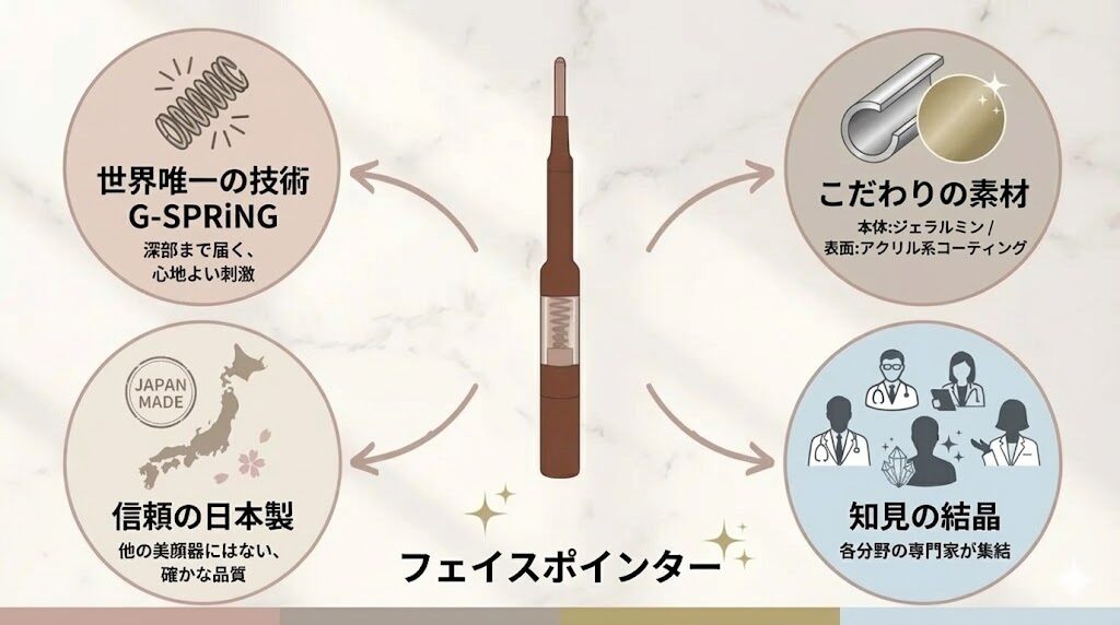 フェイスポインターのこだわり