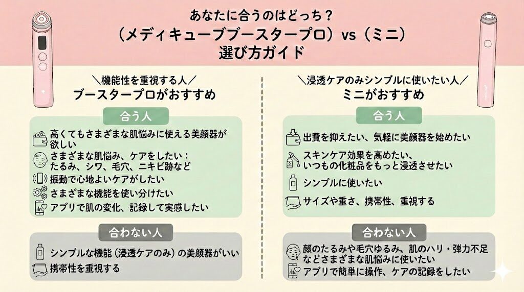 メディキューブブースタープロとミニどっちがいい？