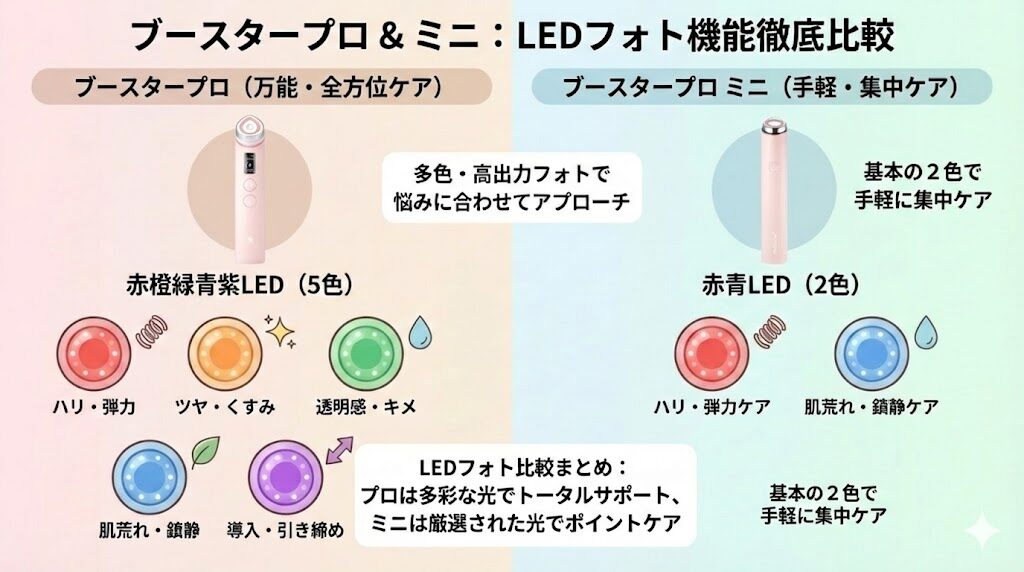 メディキューブブースタープロとミニ　LEDフォトの違い比較