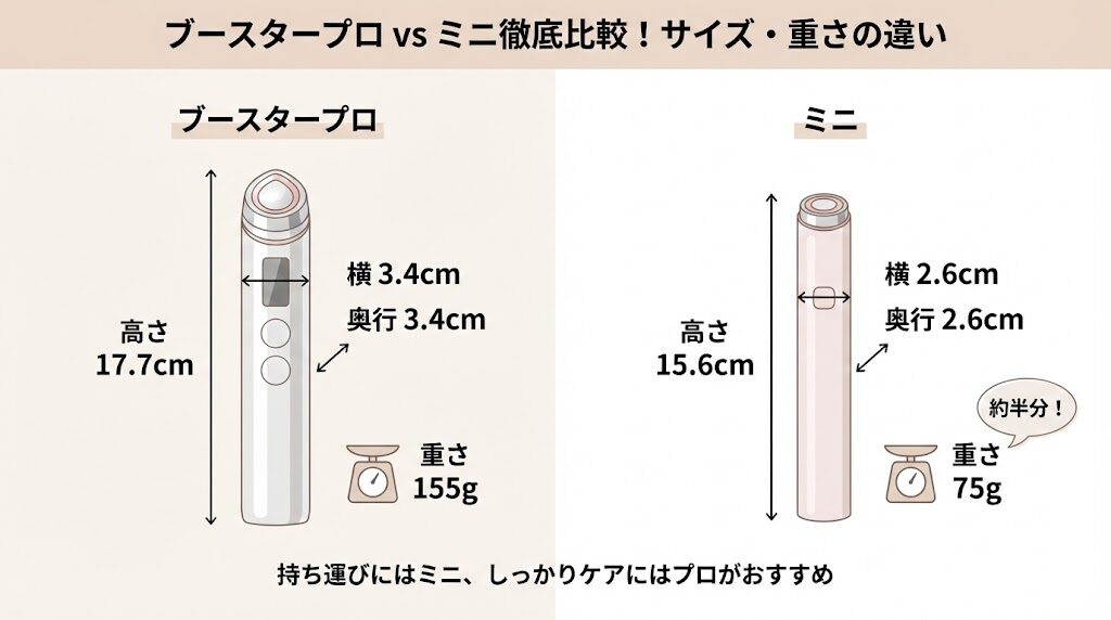 メディキューブブースタープロとミニ　サイズ・重さの違い比較