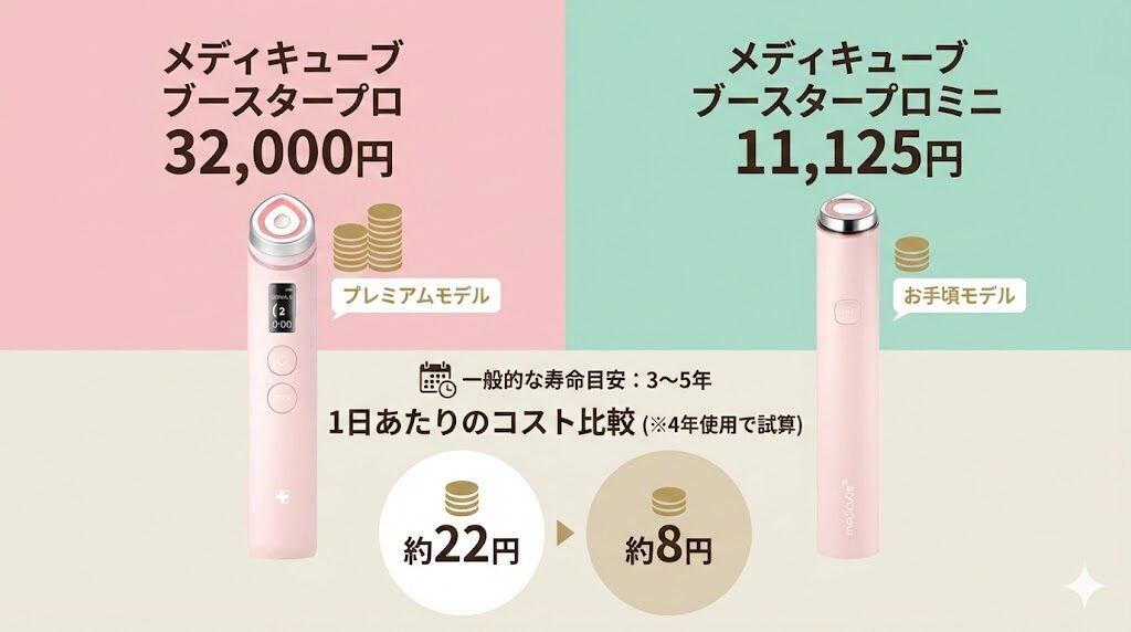 メディキューブブースタープロとミニの違い　1日当たりのコストの比較