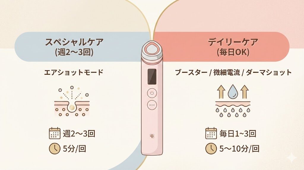 メディキューブブースタープロ　使用頻度