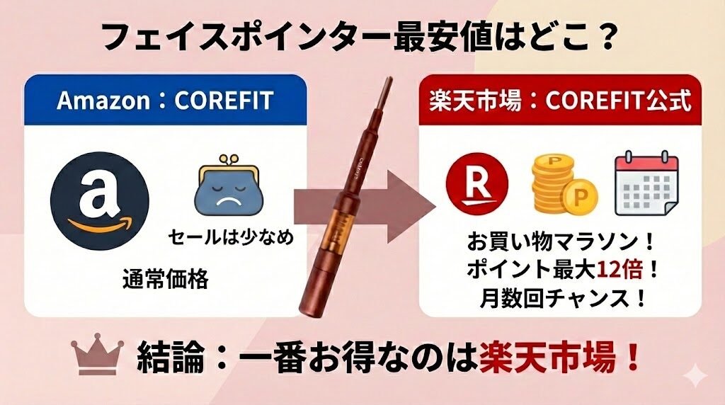 フェイスポインター最安値はどこ？一番お得なのは楽天市場