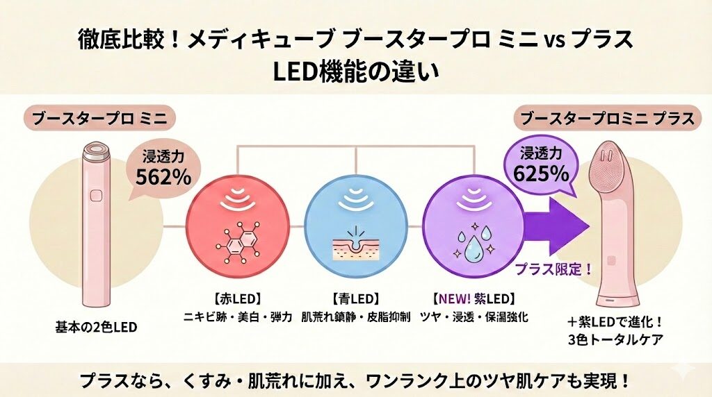 メディキューブブースタープロミニとプラス　LEDの違い