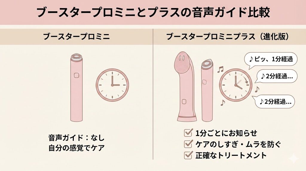 メディキューブブースタープロミニとプラス　音声ガイドの違い