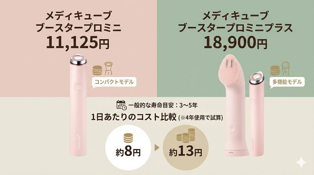 メディキューブブースタープロミニとプラス　1日当たりのコストの違い