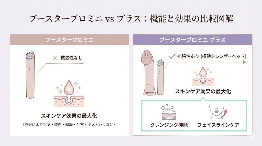 メディキューブブースタープロミニとプラス　機能と効果の違い比較