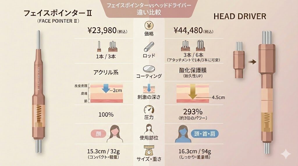 フェイスポインターとプロ(ヘッドドライバー)の違いを比較　まとめ図解