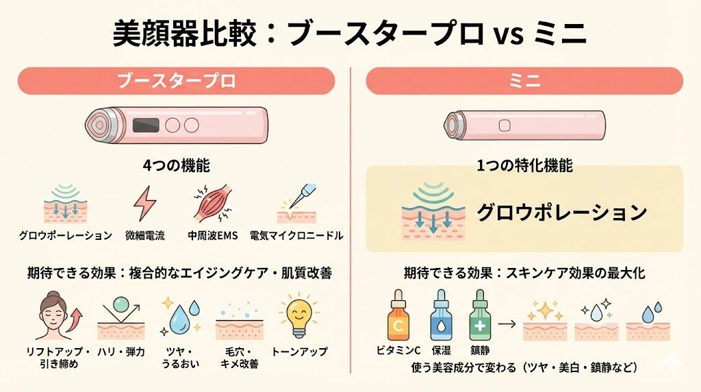 メディキューブブースタープロとミニ　機能と効果の違い比較
