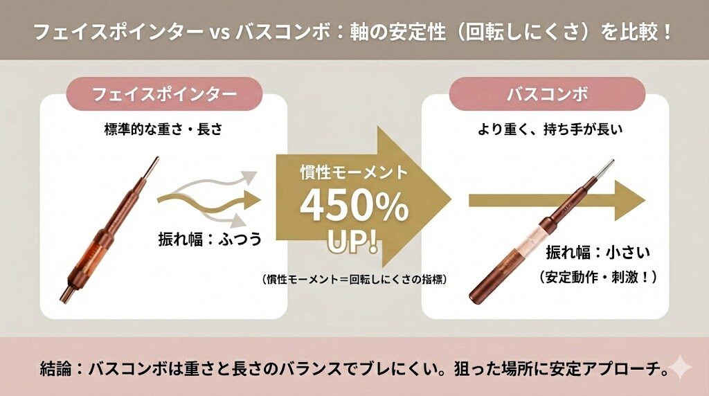 フェイスポインターとバスコンボの軸の安定性の比較