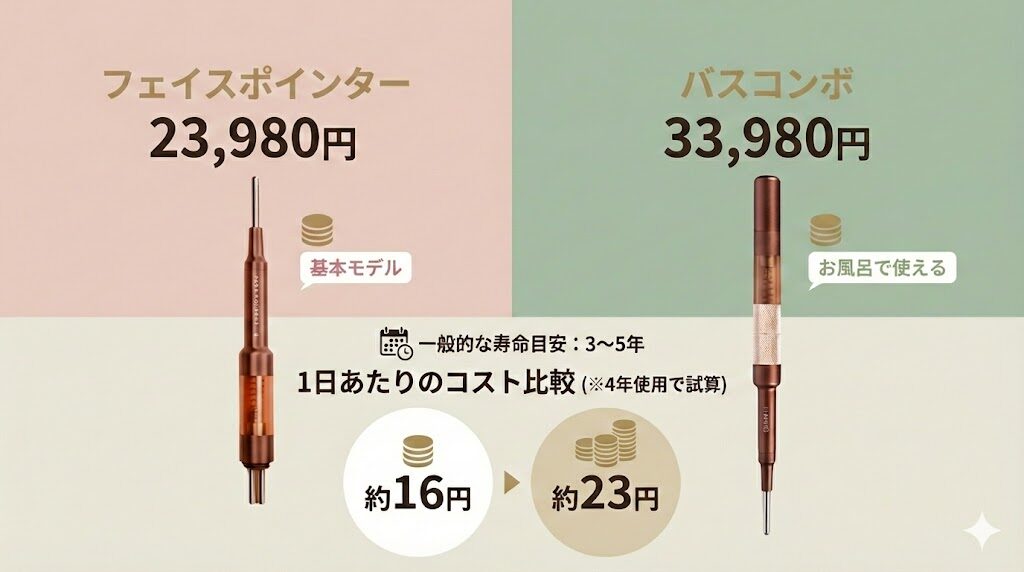 フェイスポインターとバスコンボの違い　1日あたりのコストの差