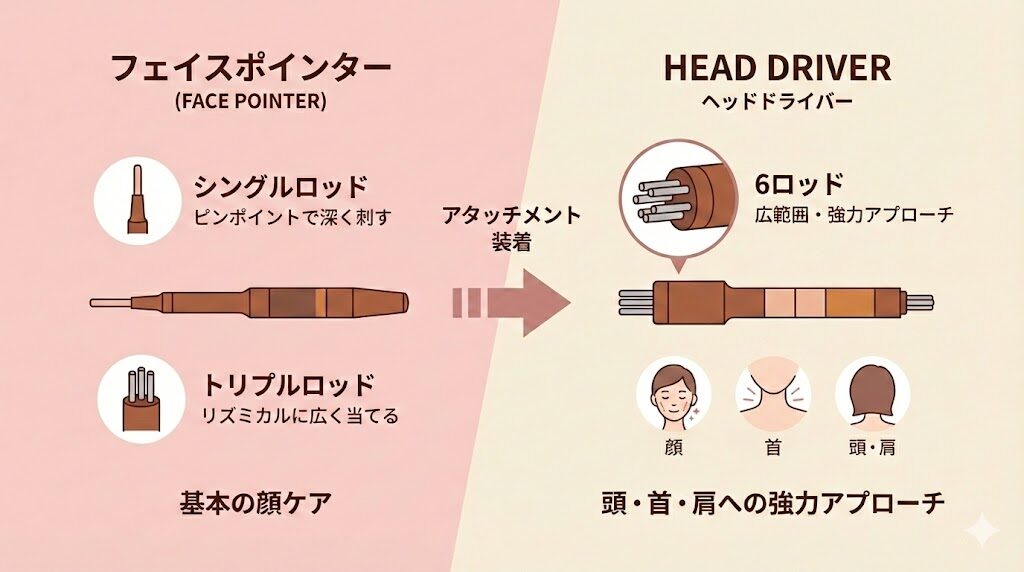 フェイスポインターとヘッドドライバーのロッドの比較