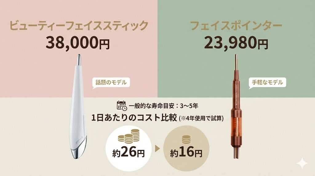 ビューティーフェイススティックとフェイスポインター　1日当たりのコストの比較