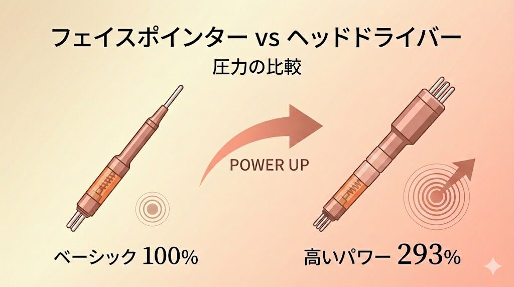 フェイスポインターとヘッドドライバーの圧力の比較
