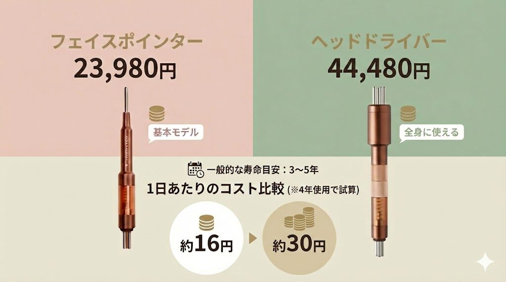 フェイスポインターとヘッドドライバーの違い　1日あたりのコストの差