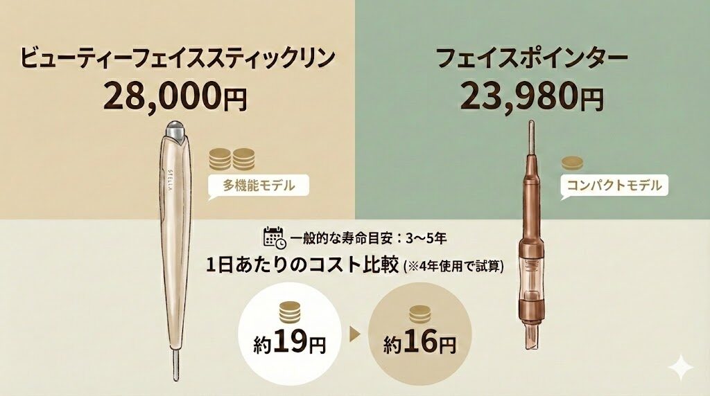 ビューティーフェイススティックリンとフェイスポインター　1日当たりのコストの比較