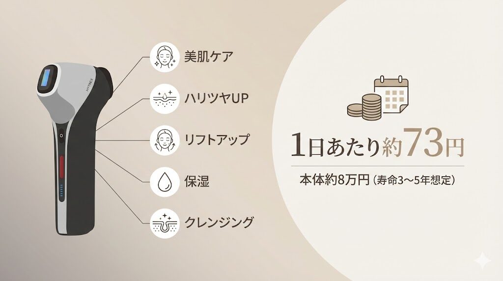 マイトレックスミライワン 1日あたりのコスト図解