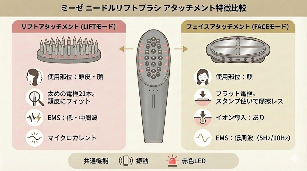 ニードルリフトブラシ アタッチメントの特徴