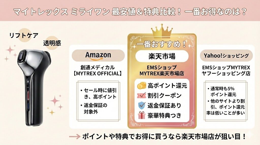 マイトレックスミライワン最安値＆特典比較！一番お得なのは？