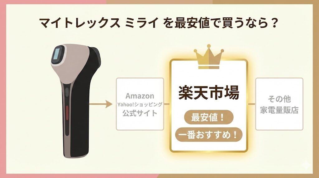まとめ：マイトレックスミライワンを最安値で買うなら「楽天市場」が一番おすすめ！