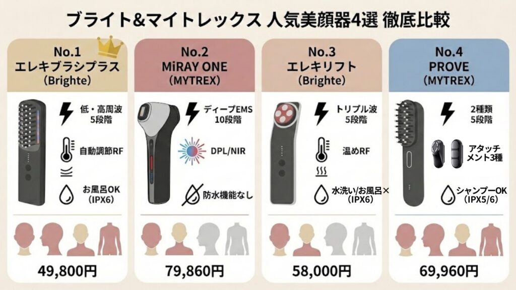 ブライトとマイトレックスの美顔器4モデル比較