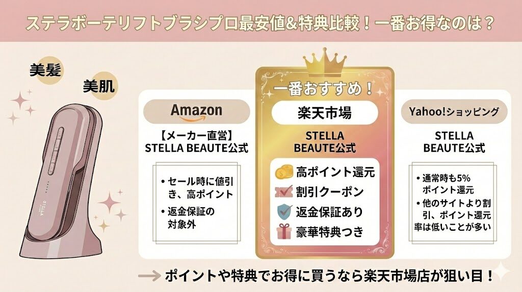 ステラボーテリフトブラシ最安値&特典比較!安く買うには?