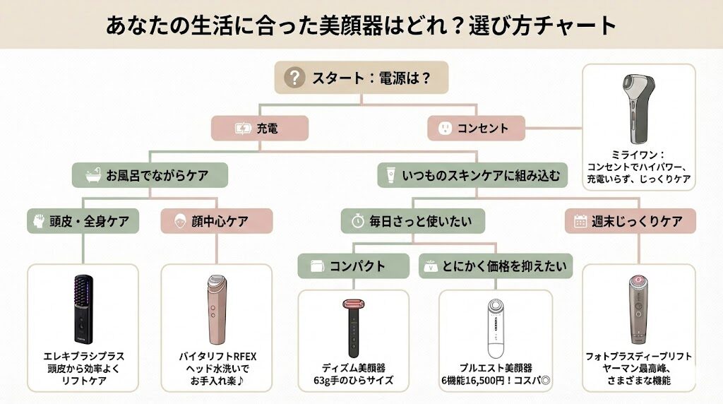 40代　あなた生活に合った美顔器はどれ？選び方チャート