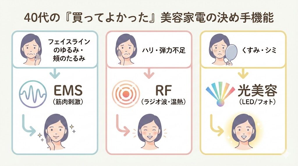 40代が「買ってよかった」美容家電の決め手となる機能
