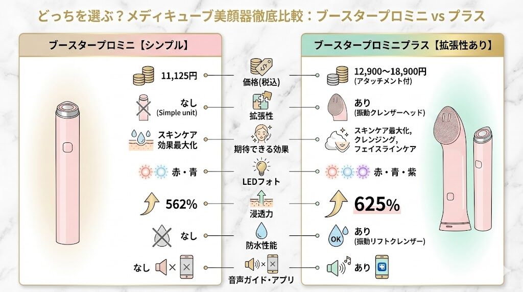 メディキューブブースタープロミニとプラスの違い　徹底比較まとめ
