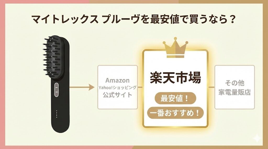 まとめ：マイトレックスプルーヴを最安値で買うなら「楽天市場」が一番おすすめ！