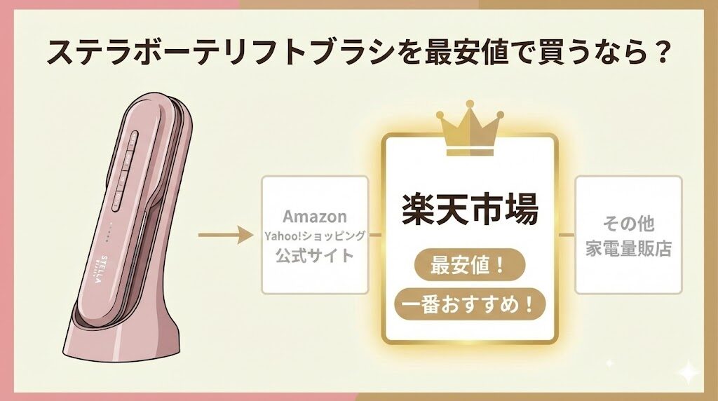 まとめ：ステラボーテリフトブラシを最安値で買うなら「楽天市場」が一番おすすめ！
