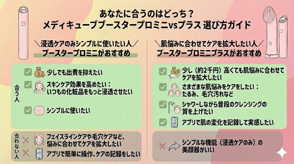 メディキューブブースタープロミニとプラスどっちがいい？