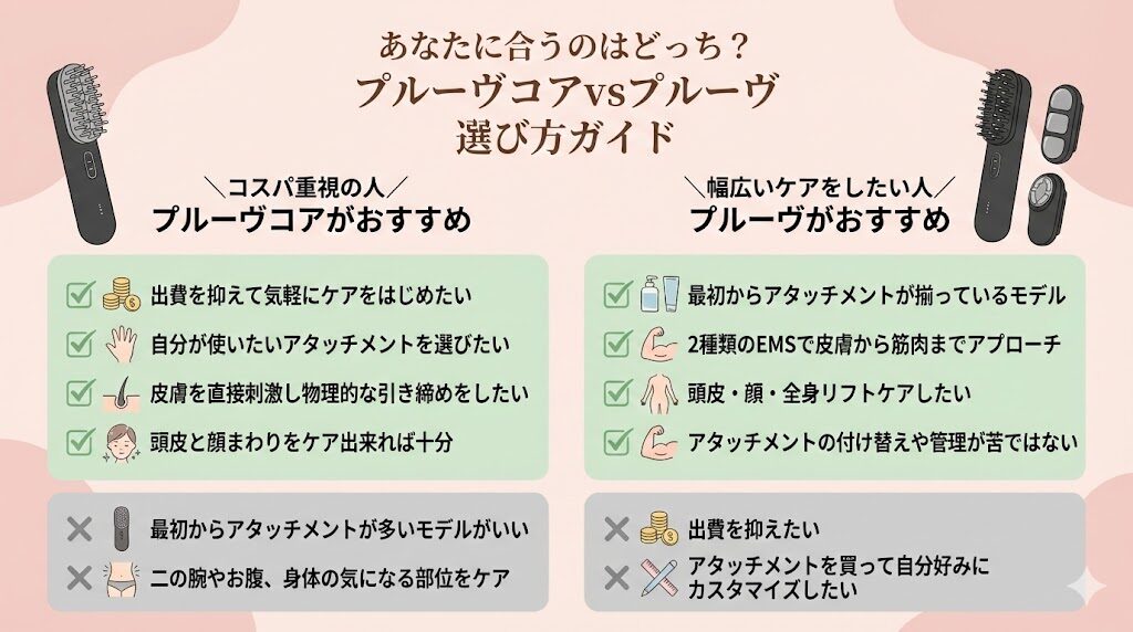 マイトレックスプルーヴコアとプルーヴどっちがいい？