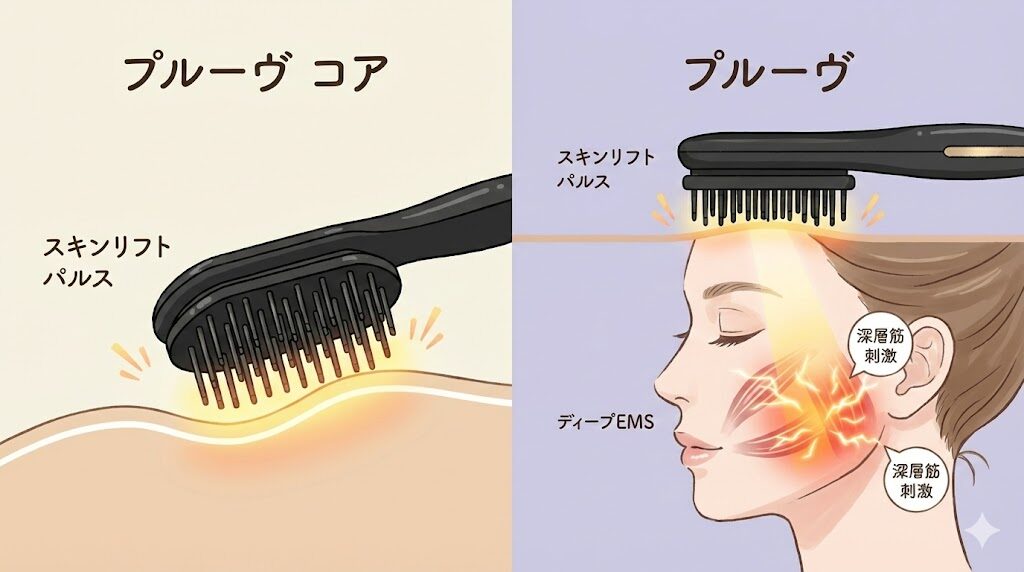 プルーヴコアとプルーヴのEMSの比較