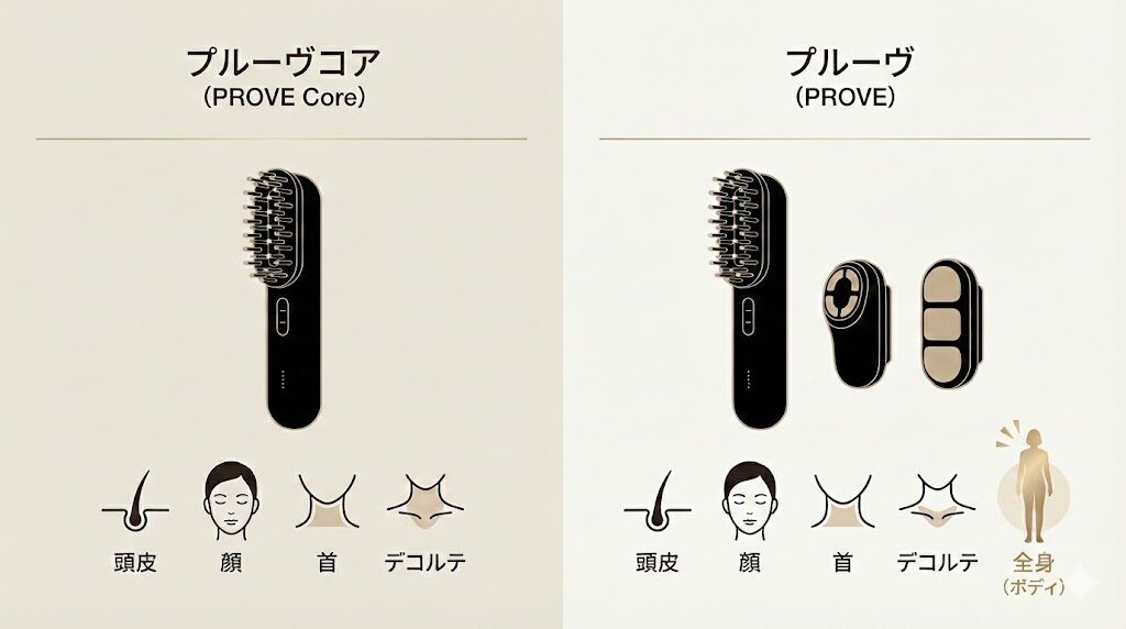 プルーヴコアとプルーヴの使用部位の比較