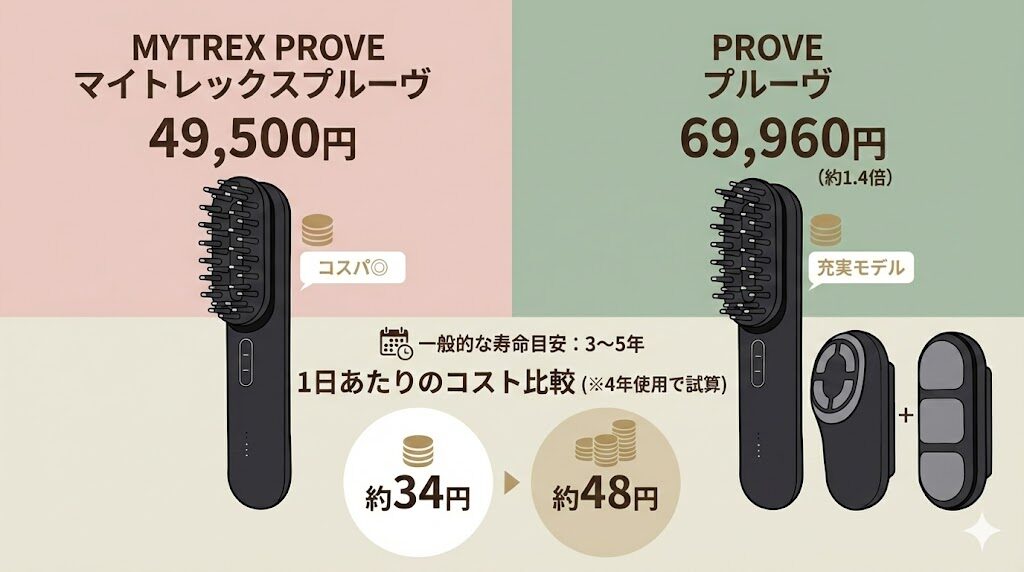 マイトレックスプルーヴとプルーヴの違い　1日当たりのコストの比較