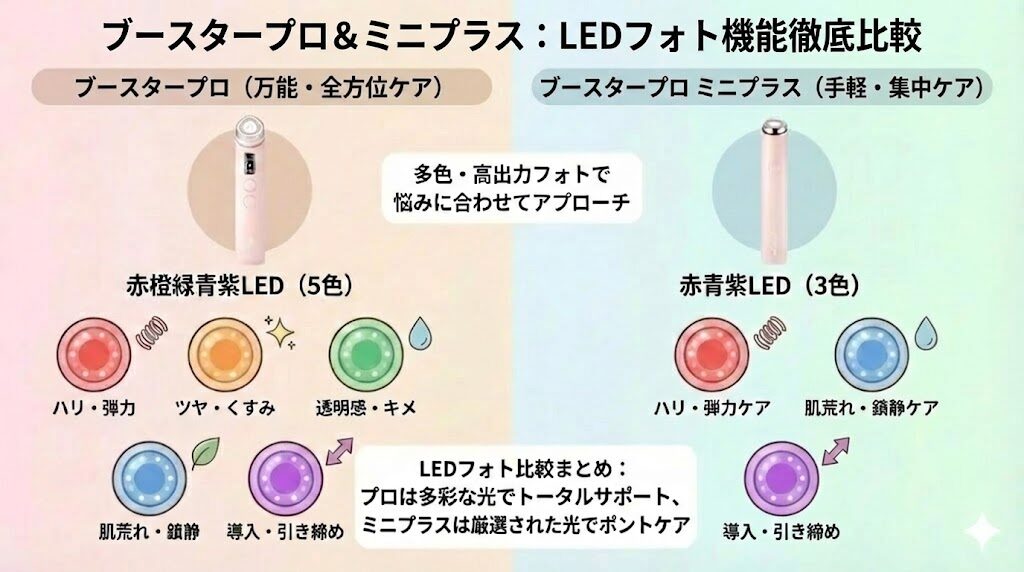 メディキューブブースタープロとミニ LEDフォトの違い比較