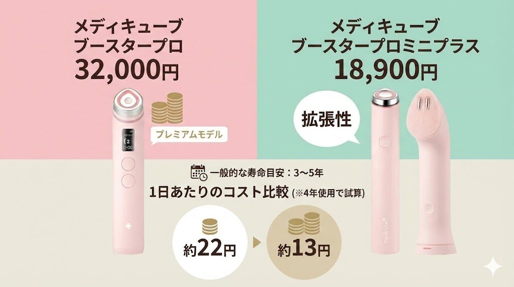 メディキューブブースタープロとミニプラスの違い 1日当たりのコストの比較