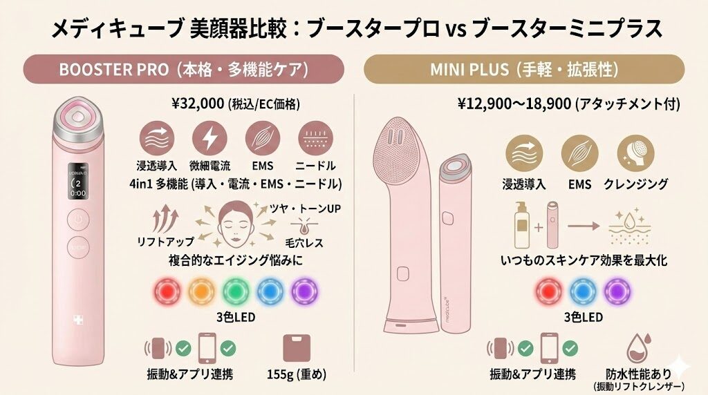 メディキューブブースタープロとミニプラスの違い比較 まとめ