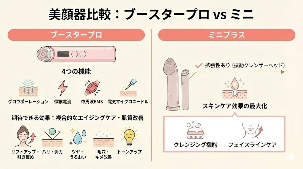 メディキューブブースタープロとミニプラス 機能と効果の違い比較