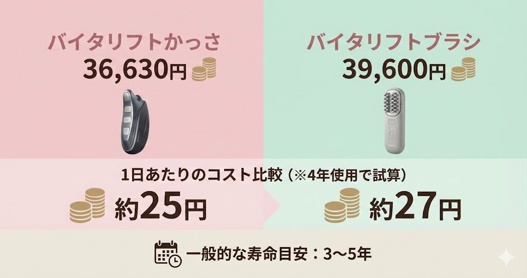 バイタリフトかっさとブラシ　1日当たりのコストの比較