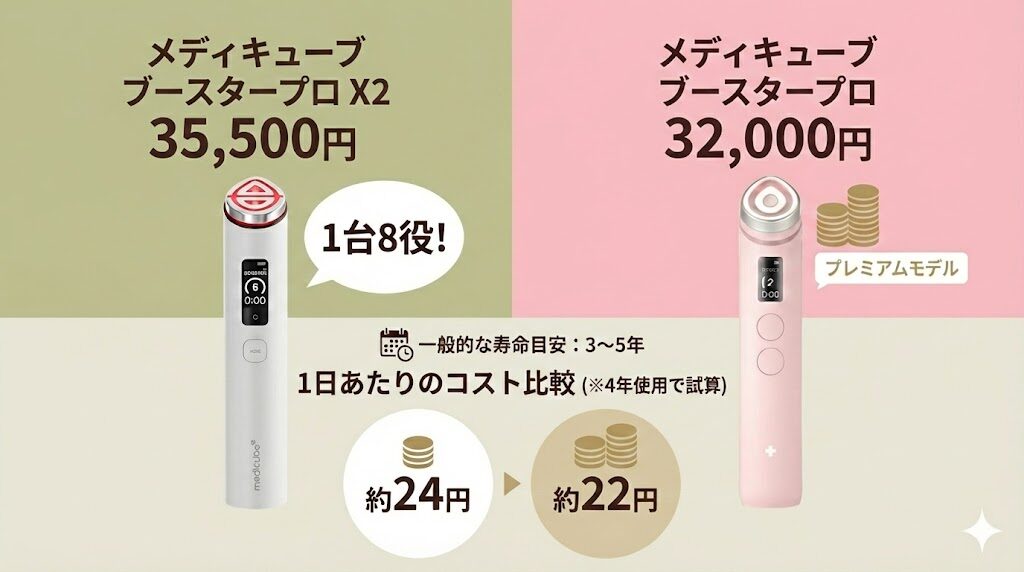 メディキューブブースタープロX2 1日当たりのコスト計算