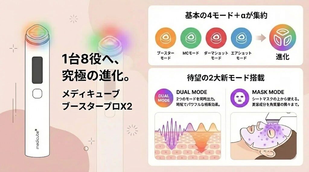 メディキューブブースタープロX2 モードの進化