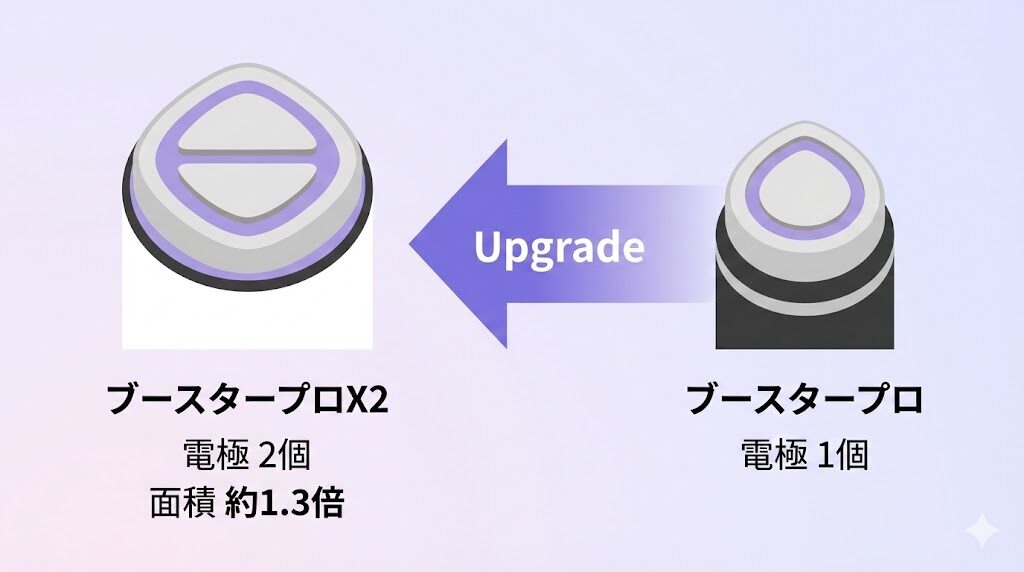 メディキューブブースタープロX2の電極の数・広さの違い