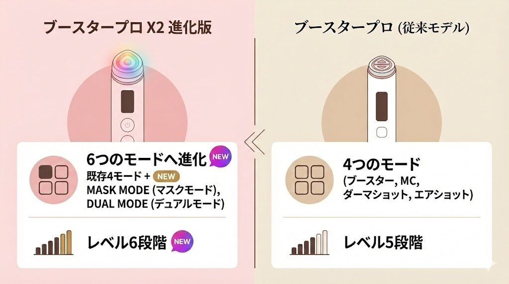 メディキューブブースタープロX2のモード・レベル調節の違い