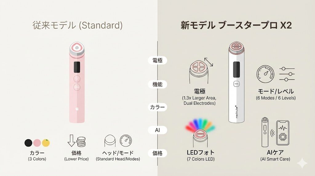 ここが違う!メディキューブブースタープロX2の違い6個を比較
