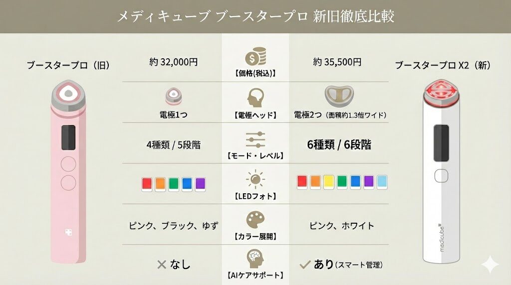 メディキューブブースタープロとX2の違い まとめ図解