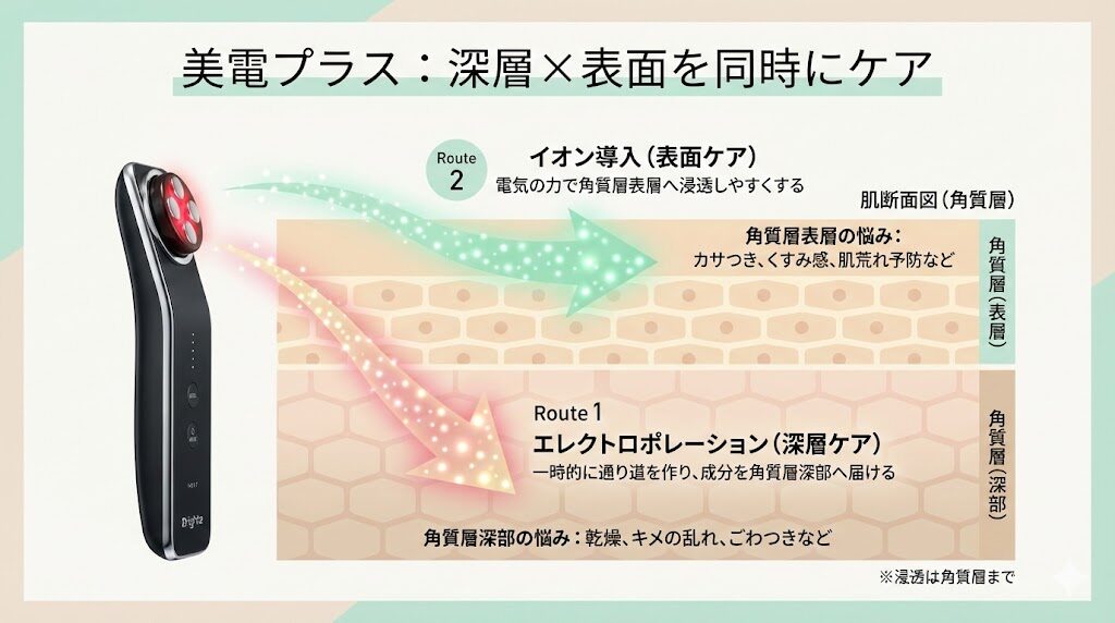 エレキリフト うるおいケアの特長