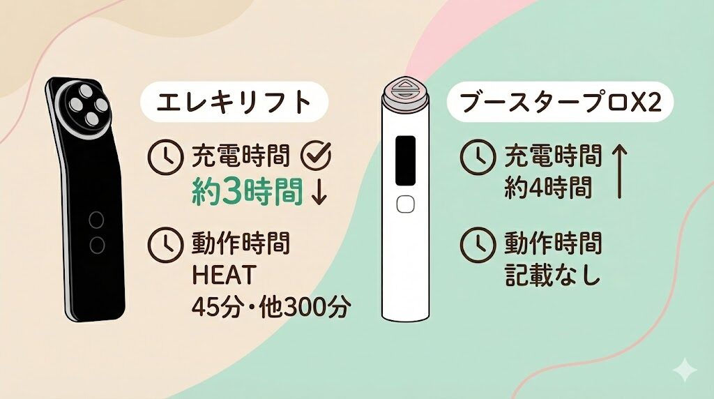 エレキリフトとメディキューブブースタープロX2 充電・動作時間の違い