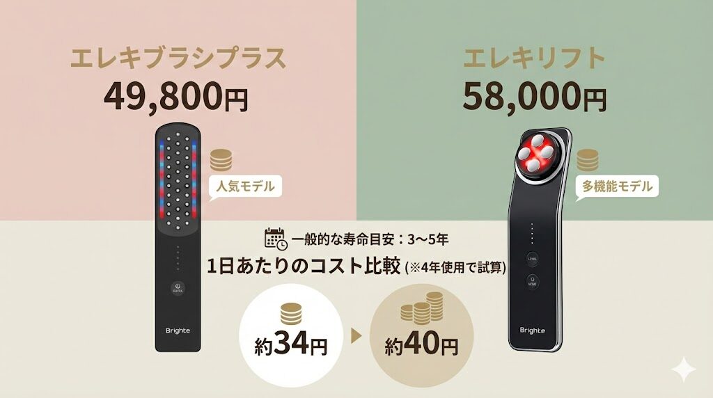 エレキブラシプラスとエレキリフト1日当たりのコストの比較